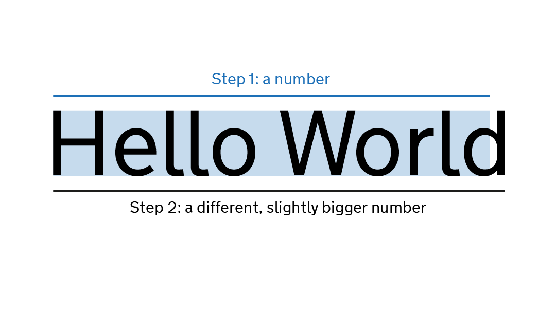 The phrase 'Hello world' annotated with two different widths. The width from step 1 is 'a number', and the width from step 2 is 'a different, slightly bigger number'.